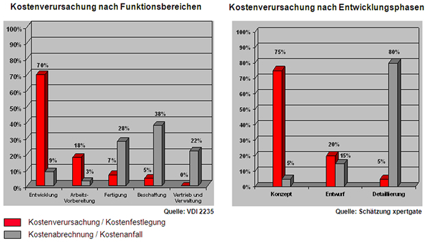 kosten